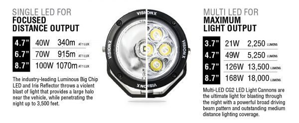 VISION X LIGHT CANNON KIT 6.7" CG2 70W 10° LED DRIVING LIGHT - Image 9